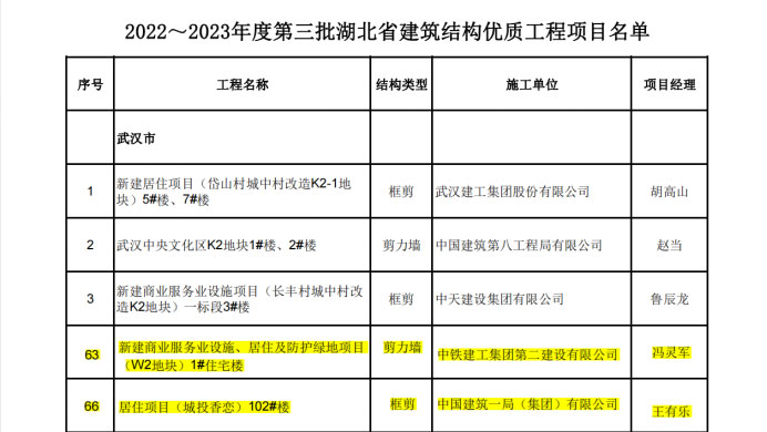 喜報丨大橋集團(tuán)武漢印、光谷香戀項目榮獲湖北省“建筑結(jié)構(gòu)優(yōu)質(zhì)工程”獎38.jpg